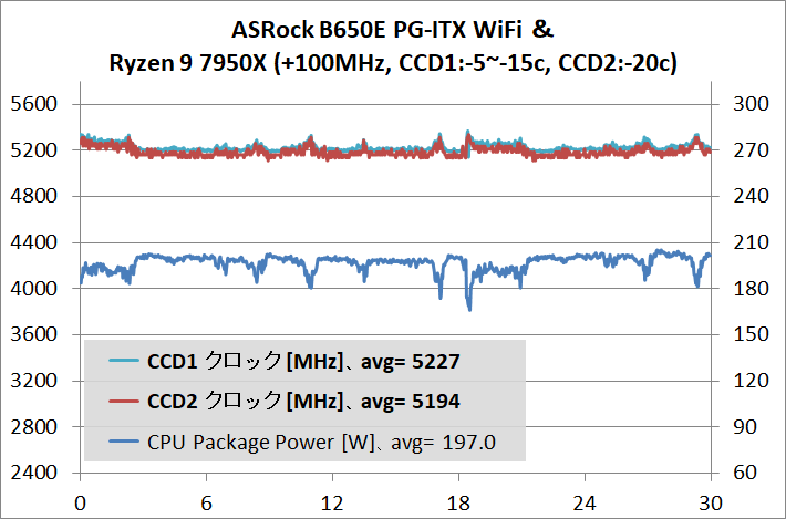 ASRock B650E PG-ITX WiFi_7950X_stress_PBO_2