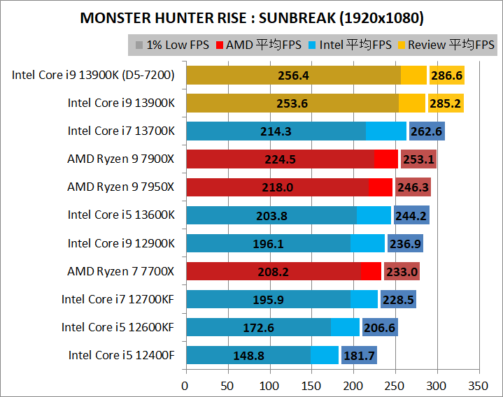 Intel Core i9 13900K_game_2_1920_09_mhr