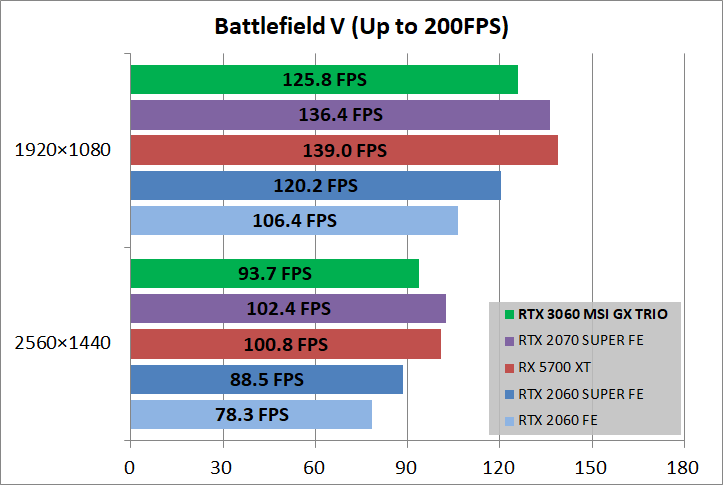 MSI GeForce RTX 3060 GAMING X TRIO 12G_game_bfv