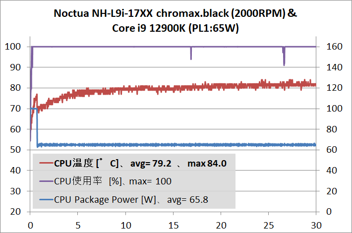 Noctua NH-L9i-17xx chromax.black_temp_12900K_PL-65W_1