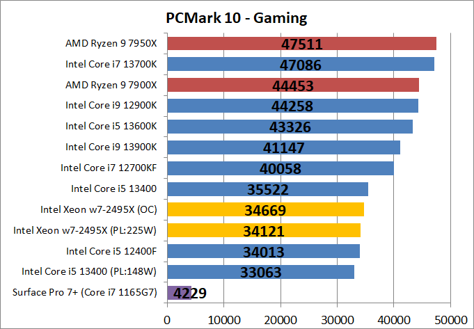 Intel Xeon w7-2495X_bench_PCM10_5