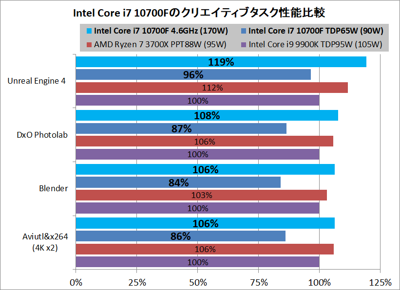 Intel Core i7 10700F_Performance_vs-AMD