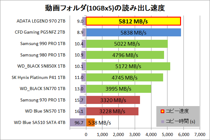 ADATA LEGEND 970 2TB_copy_1_movie_read