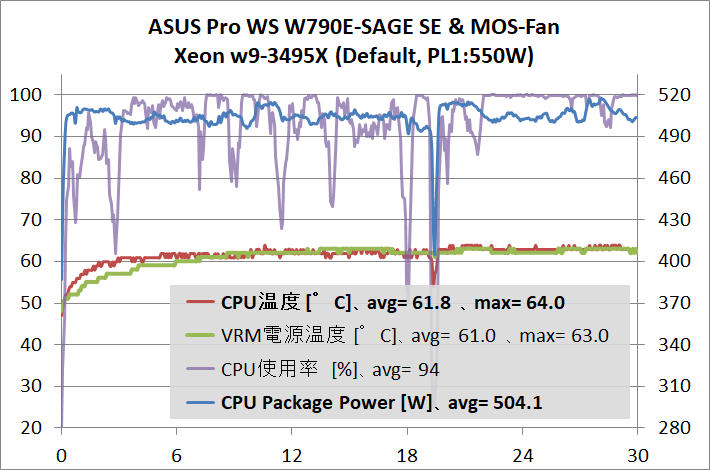 ASUS Pro WS W790E-SAGE SE_temp_3_3495X_500W_def_wtMF_1