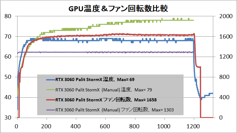 Palit GeForce RTX 3060 StormX OC 12GB_temp