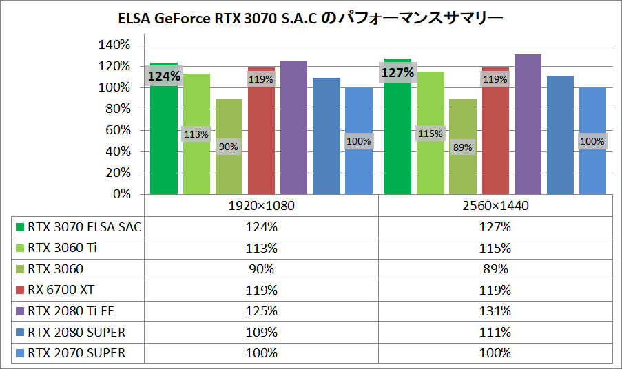 ELSA GeForce RTX 3070 S.A.C_pefsum