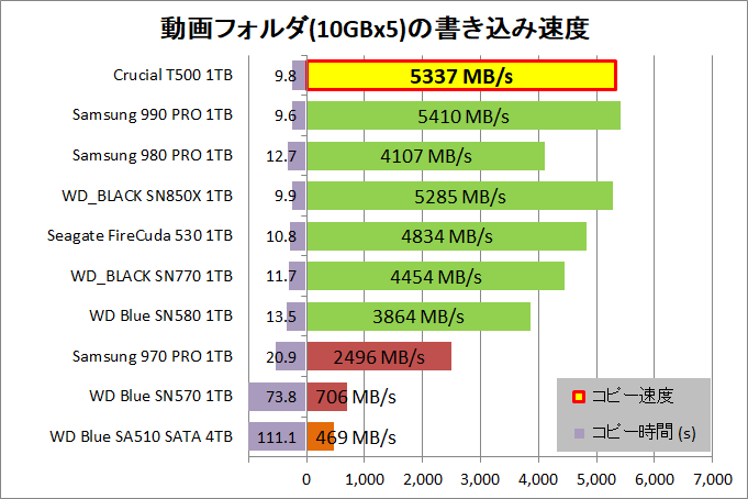 Crucial T500 1TB_copy_2_movie_write