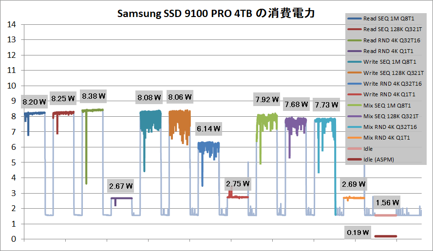 Samsung SSD 9100 PRO 4TB_Power_a