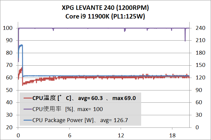 XPG LEVANTE 240_11900K_125W_temp_1
