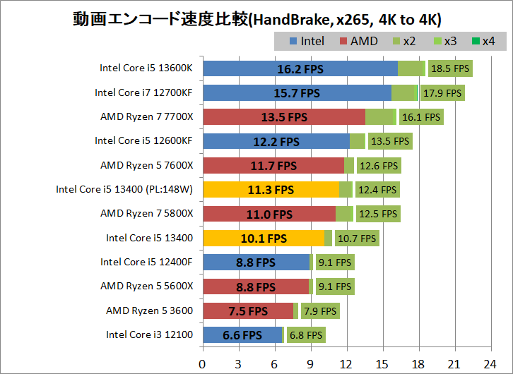 Intel Core i5 13400_encode_4_handbrake_x265_3840-3840