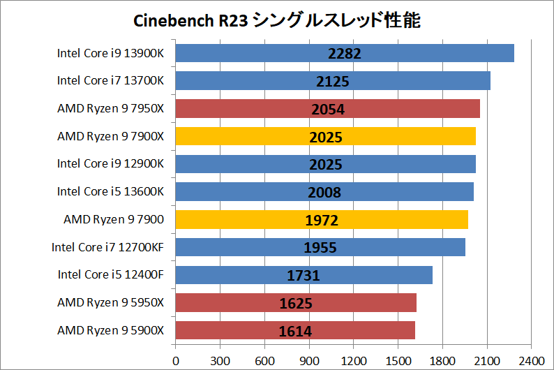 AMD Ryzen 9 7900_rendering_1_cine_r23_single