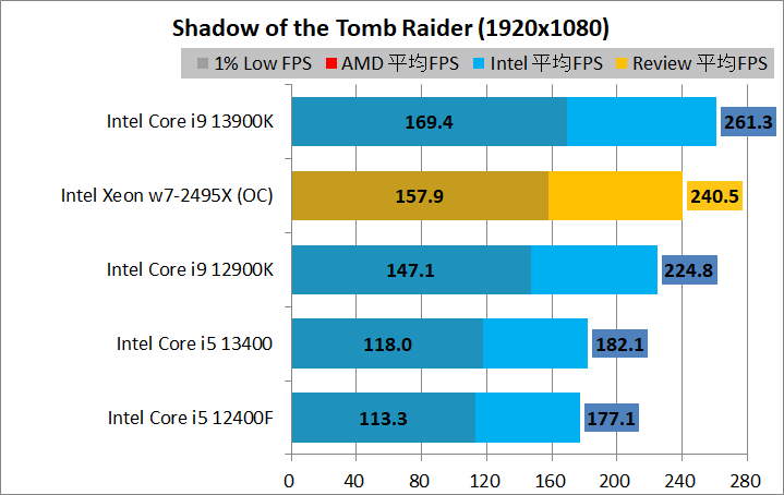 Intel Xeon w7-2495X_game_2_1920_06_sottr