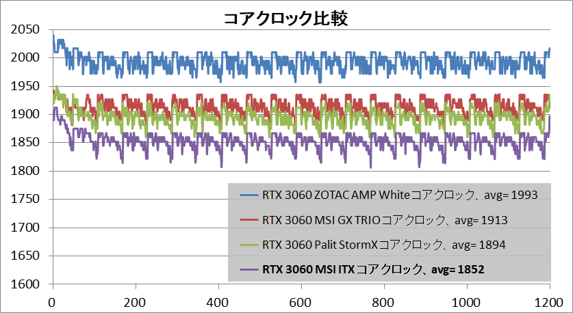 MSI GeForce RTX 3060 AERO ITX 12G OC_clock