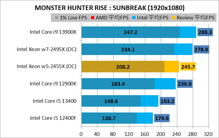 Intel Xeon w5-2455X_game_2_1920_09_mhr