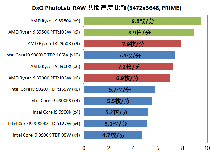 AMD Ryzne 9 3950X_DxO