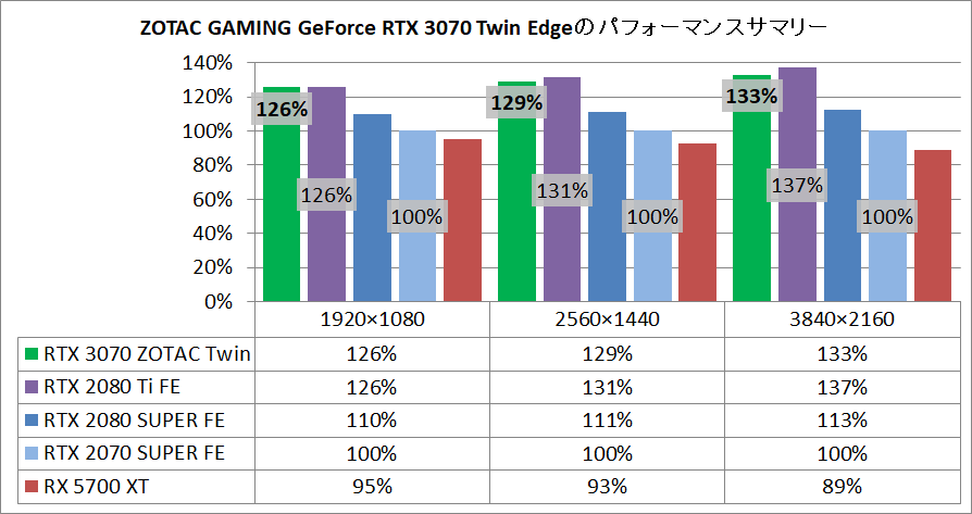 ZOTAC GAMING GeForce RTX 3070 Twin Edge_pefsum