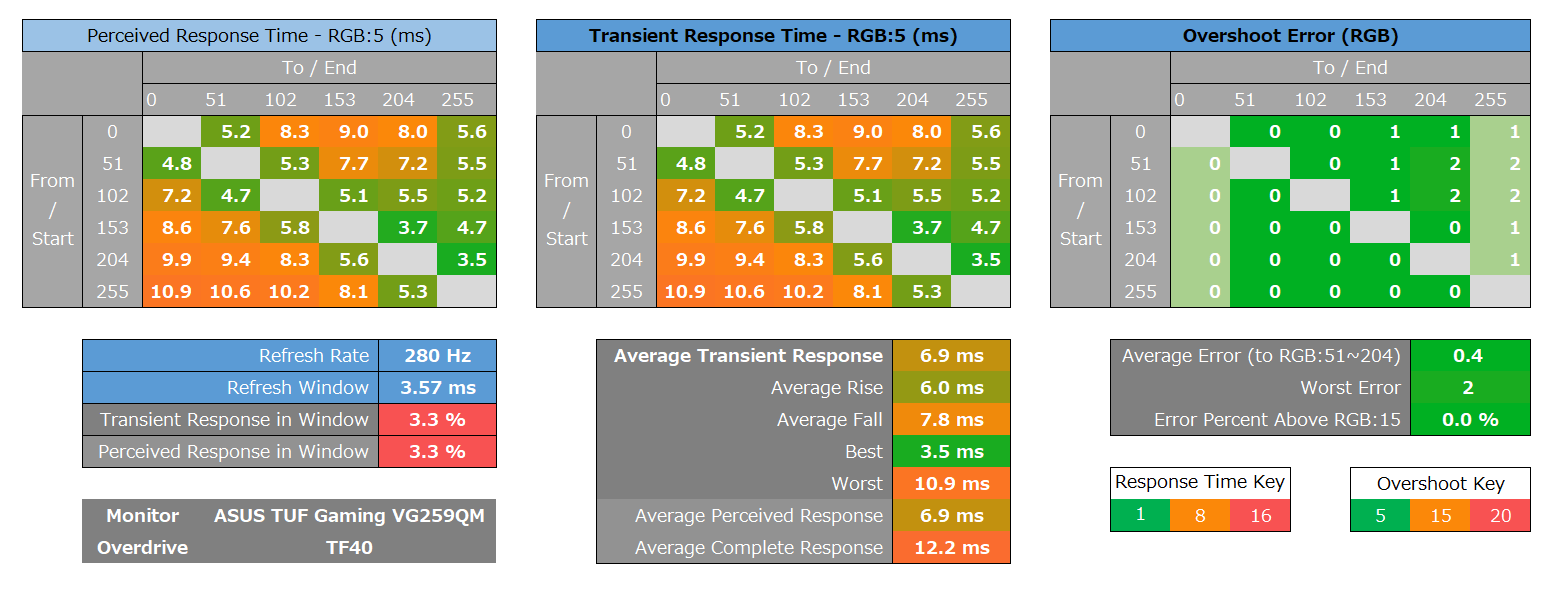 ASUS TUF Gaming VG259QM_response_heatmap_280Hz_1
