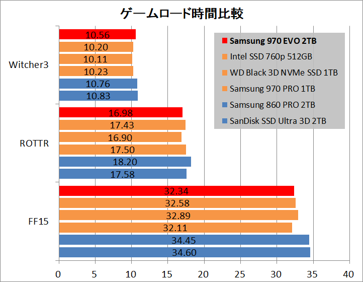 Samsung SSD 970 EVO 2TB_game