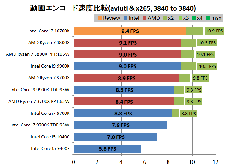 Intel Core i7 10700K_encode_aviutl_x265_3840-3840