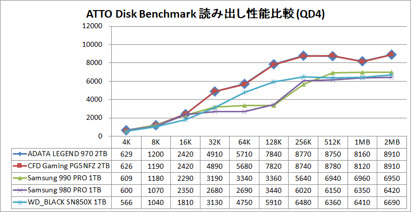 ADATA LEGEND 970 2TB_ATTO_QD4_read