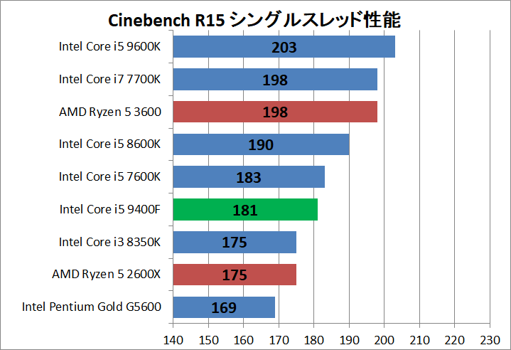 Core i5 9400F_rendering_cinebenchR15_single