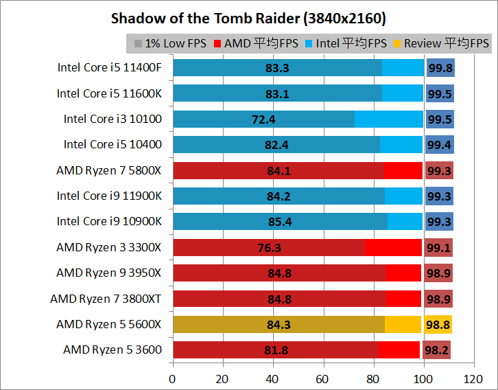 AMD Ryzen 5 5600X_game_1_3840_3_sottr