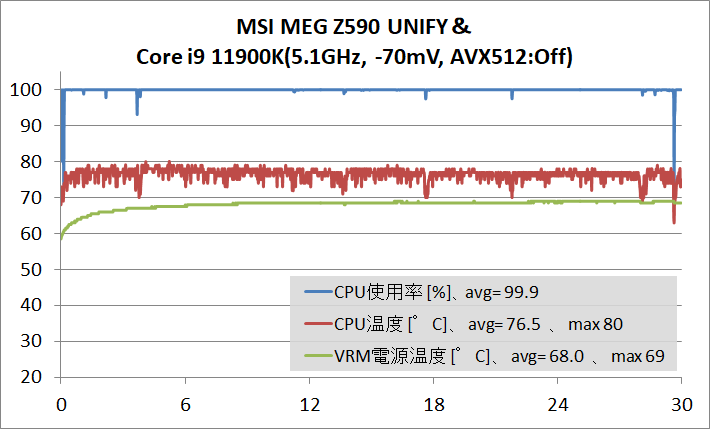 MSI MEG Z590 UNIFY_OC-test_11900K_temp
