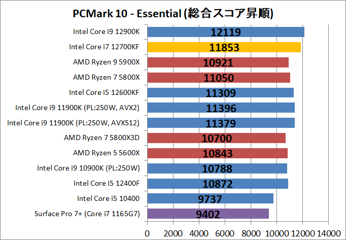 Intel Core i7 12700KF_bench_PCM10_2