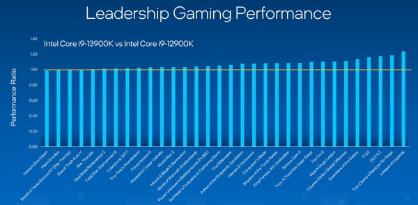 Intel 13th-Gen RaptorLake-S_Gaming (1)