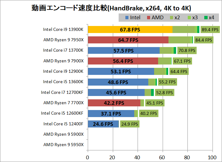 Intel Core i9 13900K_encode_2_handbrake_x264_3840-3840