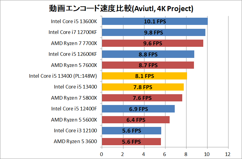 Intel Core i5 13400_encode_5_aviutl_x264_3840-Project