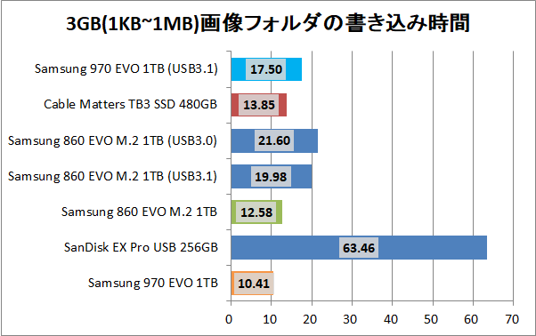 GLOTRENDS NVMe to USB3.1 Gen2_copy_pic3g_write