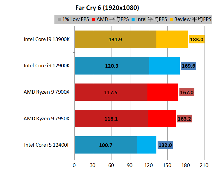 Intel Core i9 13900K_game_2_1920_04_fc6