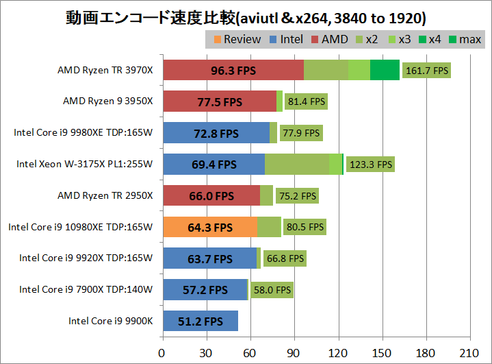 Intel Core i9 10980XE_encode_aviutl_x264_3840-1920