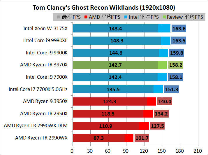 AMD Ryzen Threadripper 3970X_game_2_1920_gr