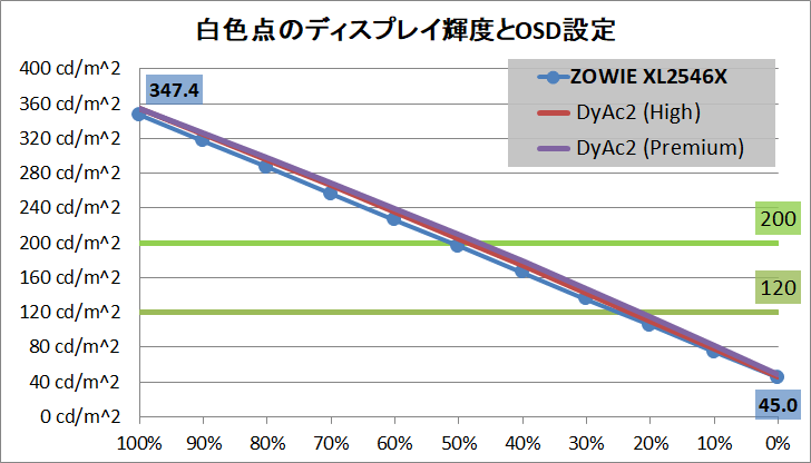 ZOWIE XL2546X_brightness_mbr