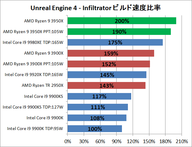 AMD Ryzne 9 3950X_ue_2_perf