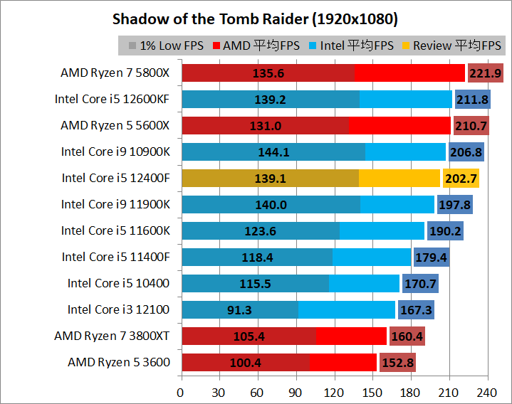 Intel Core i5 12400F_game_2_1920_06_sottr