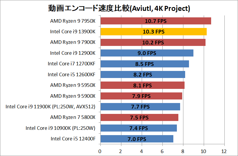 Intel Core i9 13900K_encode_5_aviutl_x264_3840-Project