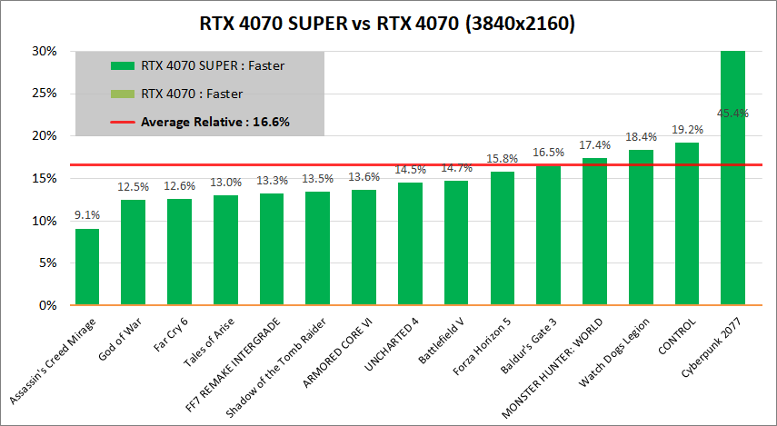 GeForce RTX 4070 SUPER_vs_RTX4070_2160p