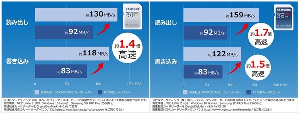 Samsung EVO-PRO Plus SDXC_speed_UHS-I_DDR200