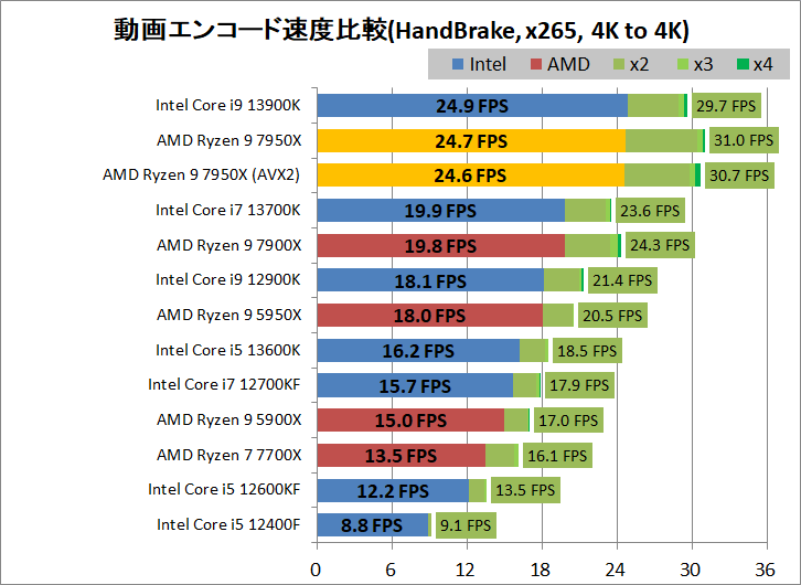 AMD Ryzen 9 7950X_encode_4_handbrake_x265_3840-3840