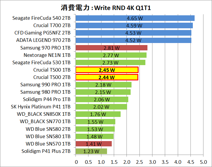 Crucial T500 1TB_Power_8_Write_4