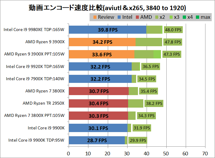 AMD Ryzne 9 3900X_encode_aviutl_x265_3840-1920