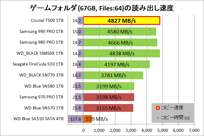 Crucial T500 1TB_copy_3_game-seq_read