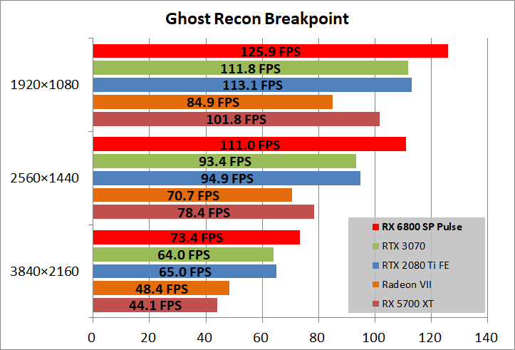 SAPPHIRE PULSE Radeon RX 6800 OC_game_ghostBP