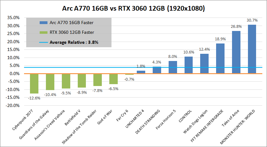 Intel Arc A770 16GB_vs_RTX3060_1080p