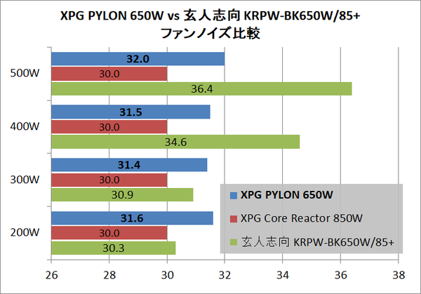 XPG PYLON 650W_noise_vs