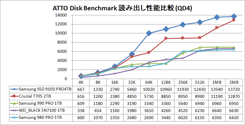 Samsung SSD 9100 PRO 4TB_ATTO_QD4_read