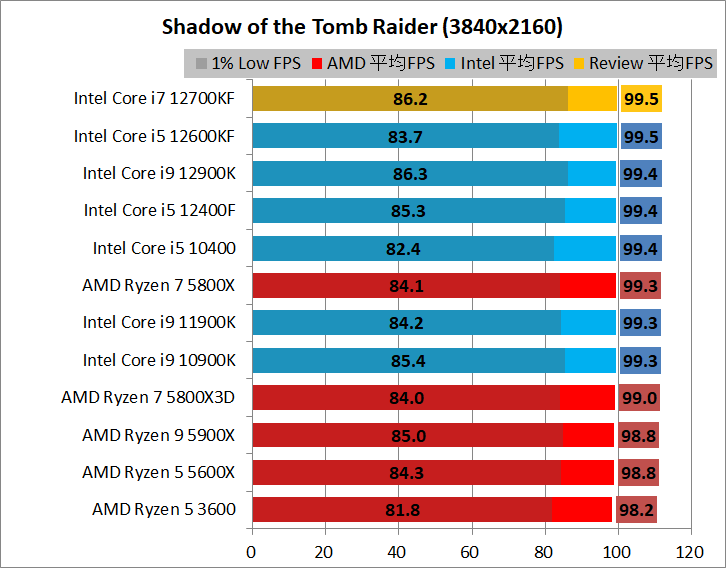 Intel Core i7 12700KF_game_1_3840_3_sottr